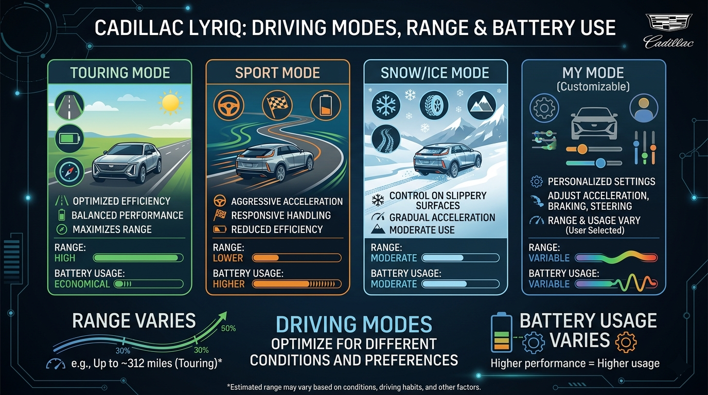 Do the Driving Modes in Cadillac Lyriq Offer Different Ranges or Battery Usages?